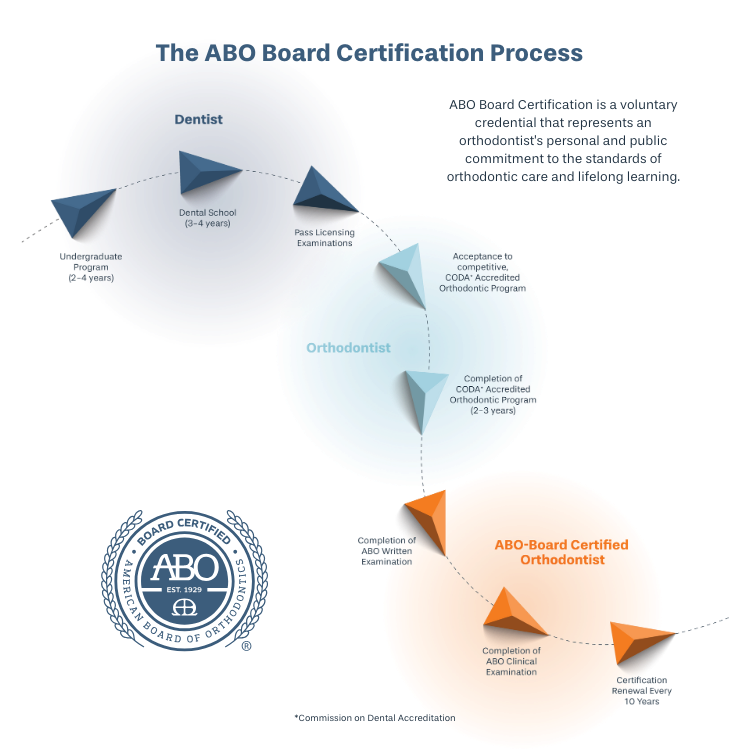The ABO board certification process